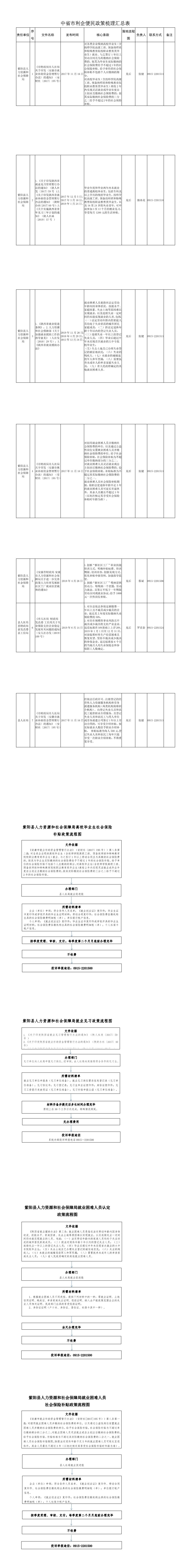 【利企便民政策】县人社局(1-10).jpg