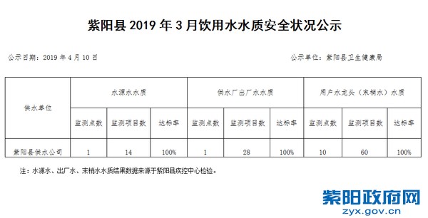 紫阳县2019年3月饮用水水质安全状况公示.png