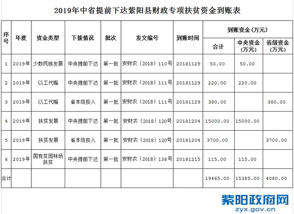 2019年中省提前下达紫阳县财政专项扶贫资金到账表.png