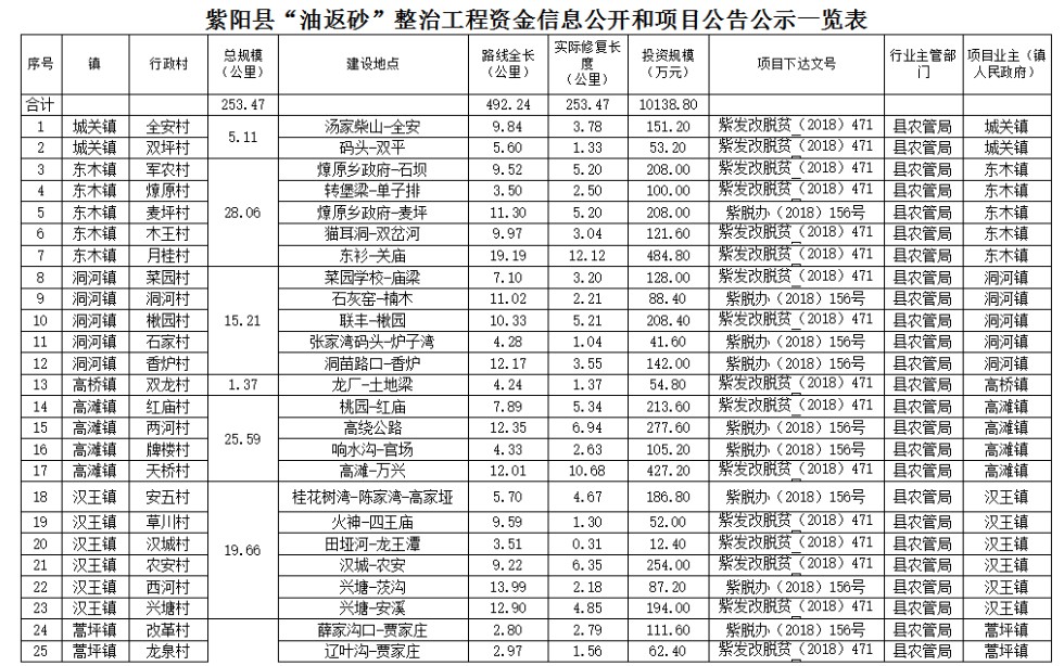 紫阳县“油返砂”整治工程资金信息公开和项目公告公示一览表1.png