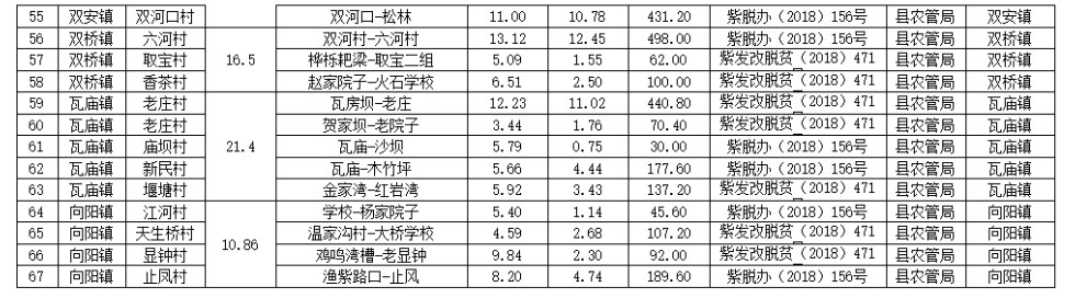 紫阳县“油返砂”整治工程资金信息公开和项目公告公示一览表3.png