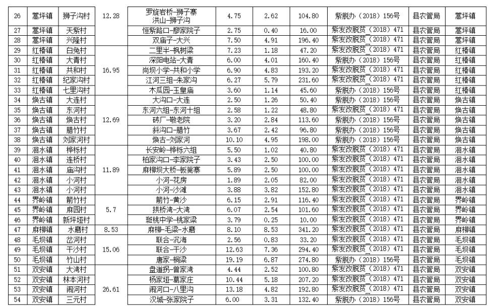 紫阳县“油返砂”整治工程资金信息公开和项目公告公示一览表2.png