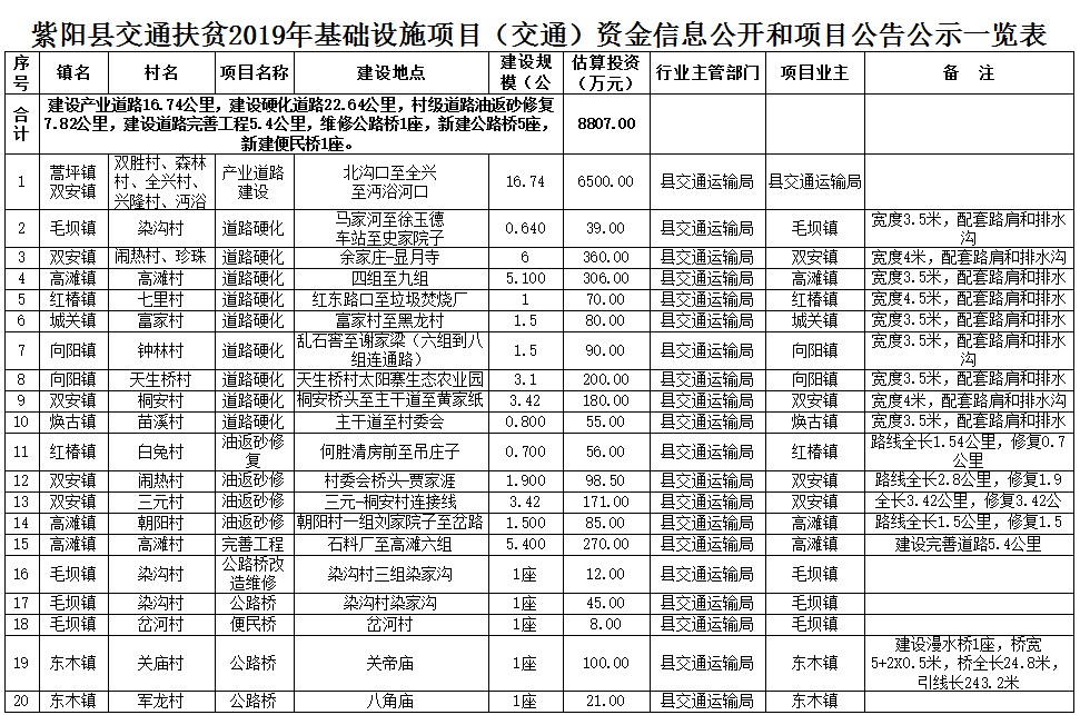 紫阳县交通扶贫2019年基础设施项目（交通）资金信息公开和项目公告公示一览表1.png