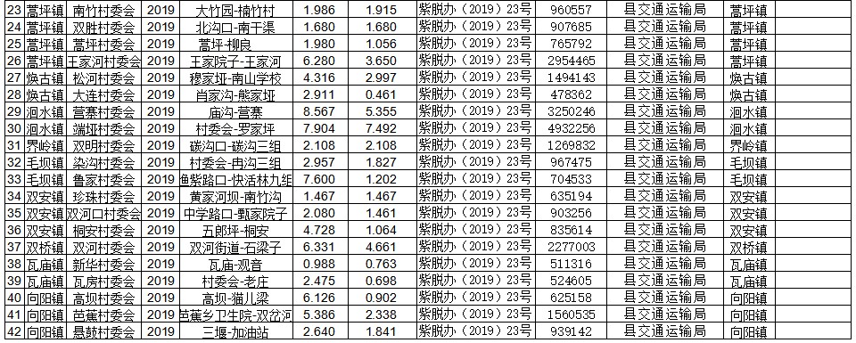 紫阳县交通扶贫2019年“油返砂”项目资金信息公开和项目公告公示一览表2.png