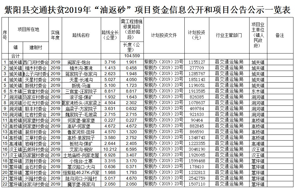 紫阳县交通扶贫2019年“油返砂”项目资金信息公开和项目公告公示一览表1.png